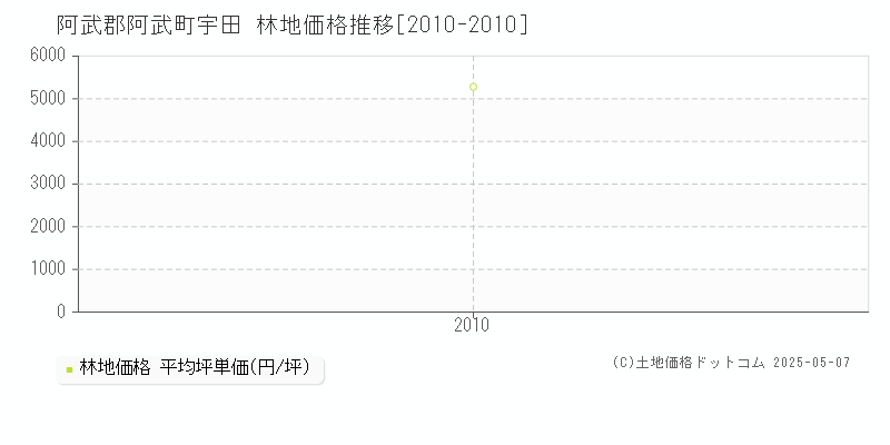 阿武郡阿武町宇田の林地価格推移グラフ 