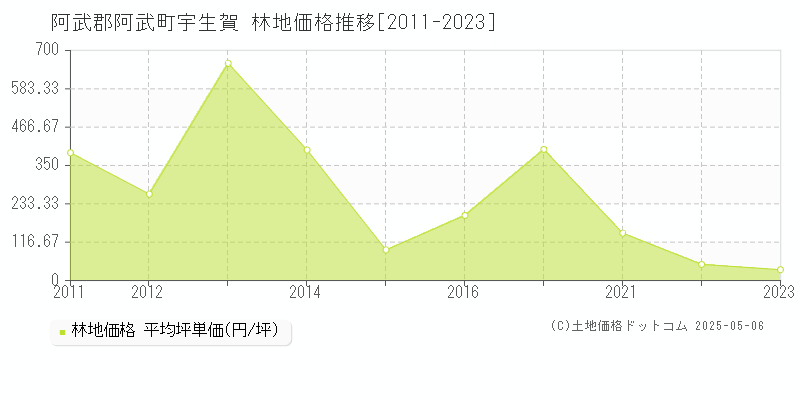 宇生賀(阿武郡阿武町)の林地価格推移グラフ(坪単価)[2011-2023年]