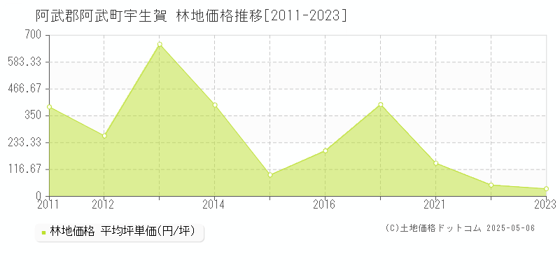 阿武郡阿武町宇生賀の林地価格推移グラフ 