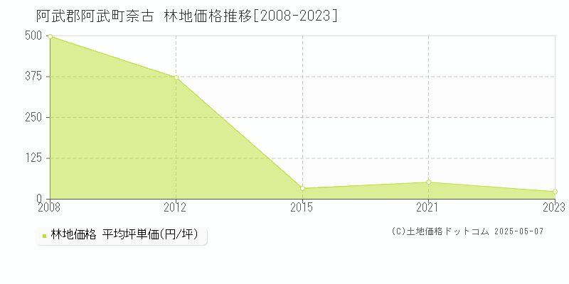 奈古(阿武郡阿武町)の林地価格推移グラフ(坪単価)[2008-2023年]