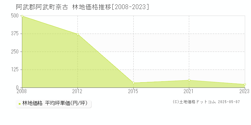 阿武郡阿武町奈古の林地価格推移グラフ 