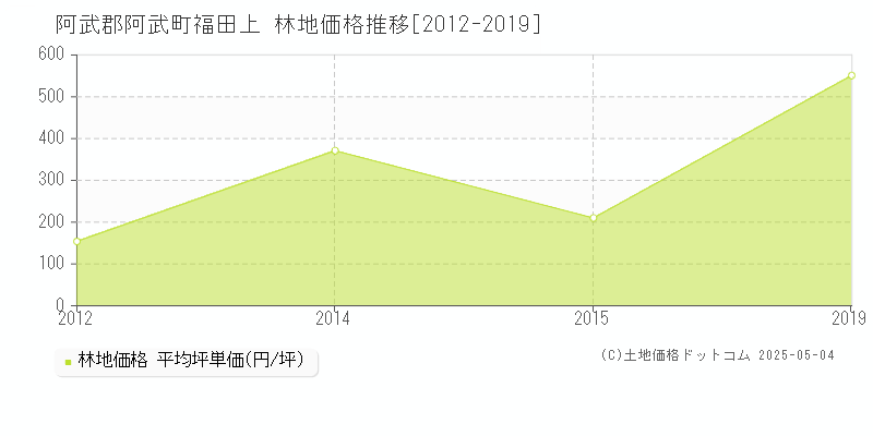 阿武郡阿武町福田上の林地価格推移グラフ 