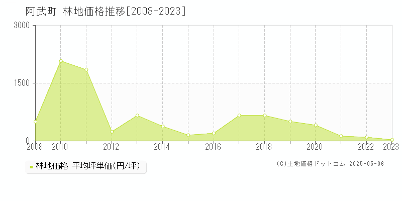 阿武町(山口県)の林地価格推移グラフ(坪単価)[2008-2023年]