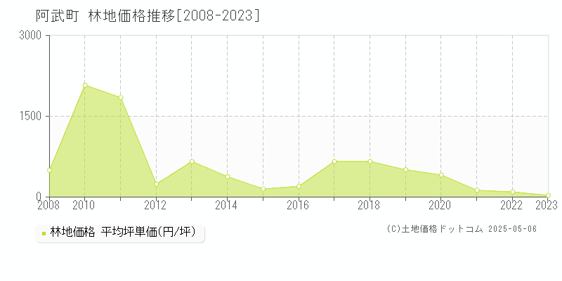 阿武郡阿武町の林地価格推移グラフ 