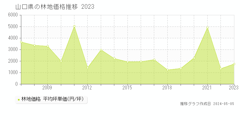 山口県の林地価格推移グラフ 