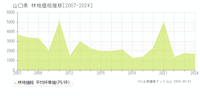 山口県の林地価格推移グラフ(坪単価)[2007-2024年]
