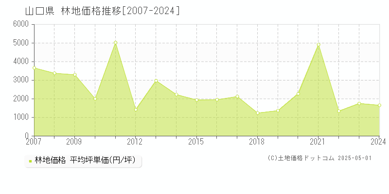 山口県の林地取引事例推移グラフ 