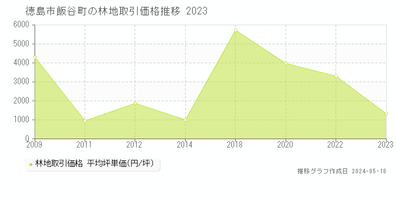 徳島市飯谷町の林地価格推移グラフ 