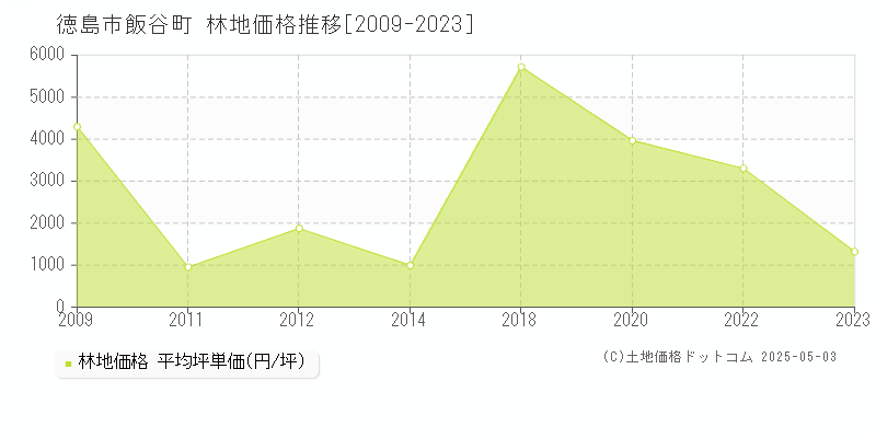 飯谷町(徳島市)の林地価格推移グラフ(坪単価)[2009-2023年]