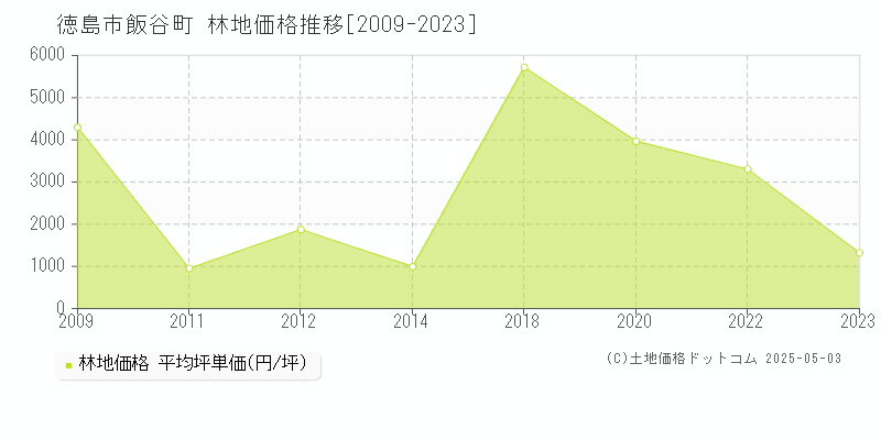 徳島市飯谷町の林地価格推移グラフ 