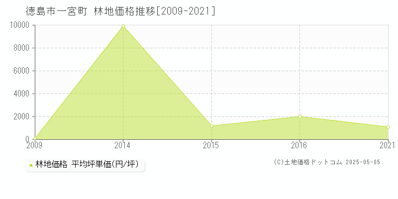 一宮町(徳島市)の林地価格推移グラフ(坪単価)[2009-2021年]