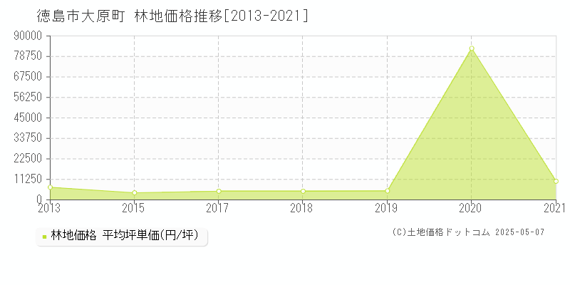 大原町(徳島市)の林地価格推移グラフ(坪単価)[2013-2021年]