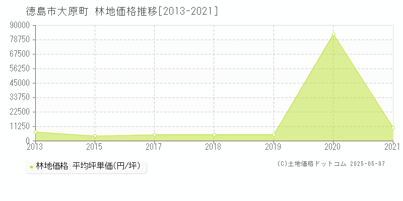 徳島市大原町の林地取引価格推移グラフ 