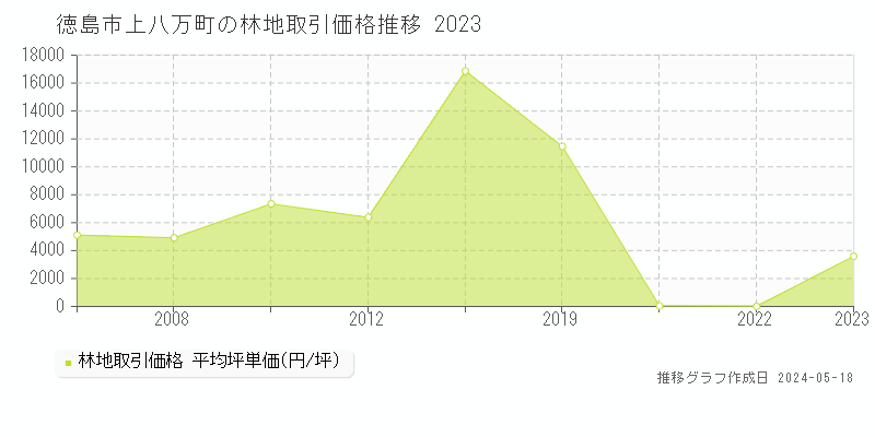 徳島市上八万町の林地価格推移グラフ 