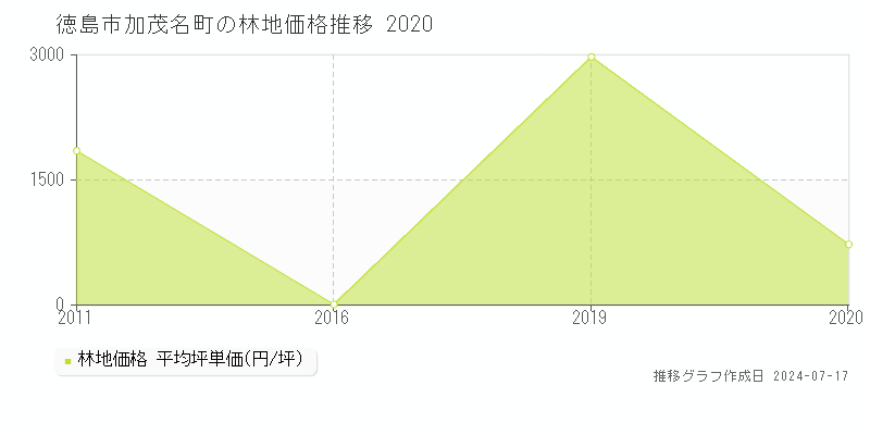 徳島市加茂名町の林地価格推移グラフ 