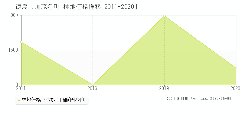 加茂名町(徳島市)の林地価格推移グラフ(坪単価)[2011-2020年]