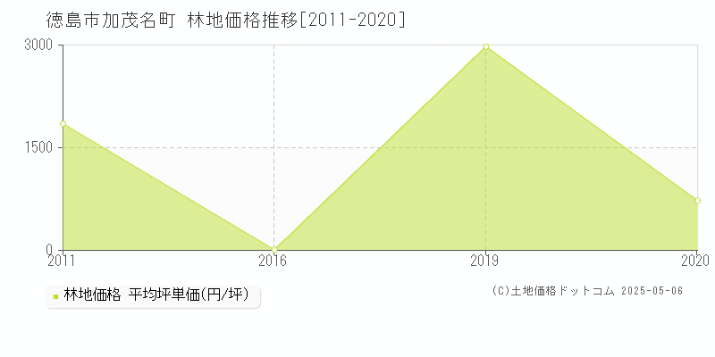 徳島市加茂名町の林地価格推移グラフ 