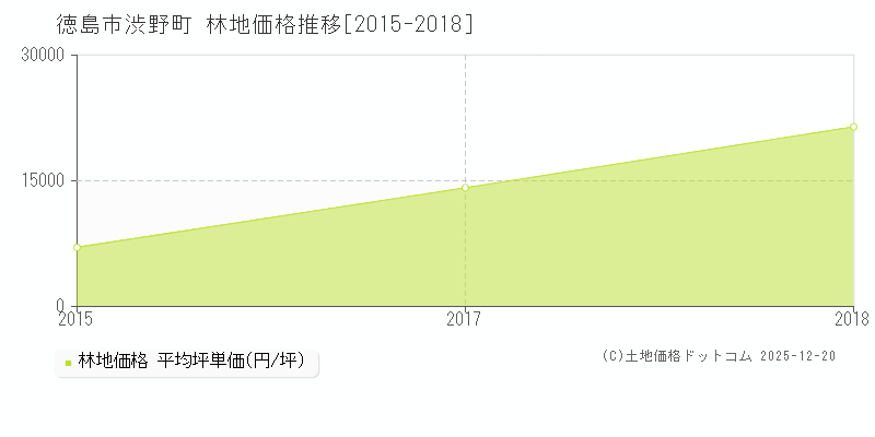 渋野町(徳島市)の林地価格推移グラフ(坪単価)[2015-2018年]