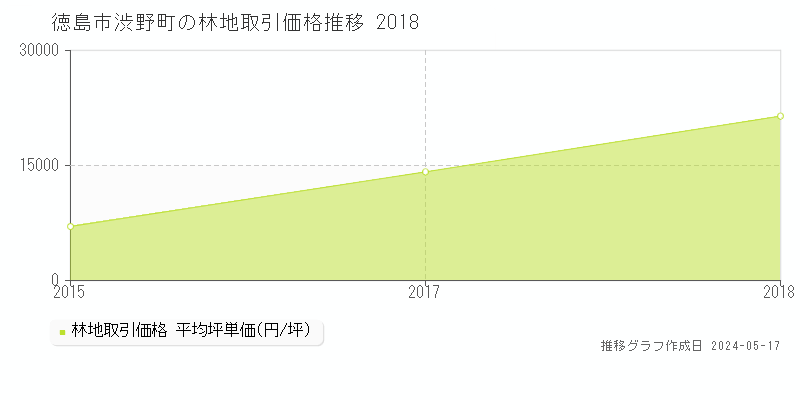徳島市渋野町の林地価格推移グラフ 