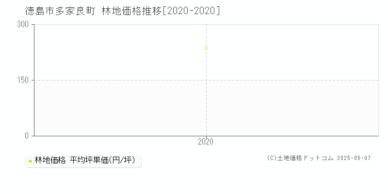 多家良町(徳島市)の林地価格推移グラフ(坪単価)[2020-2020年]