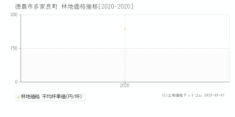 徳島市多家良町の林地価格推移グラフ 