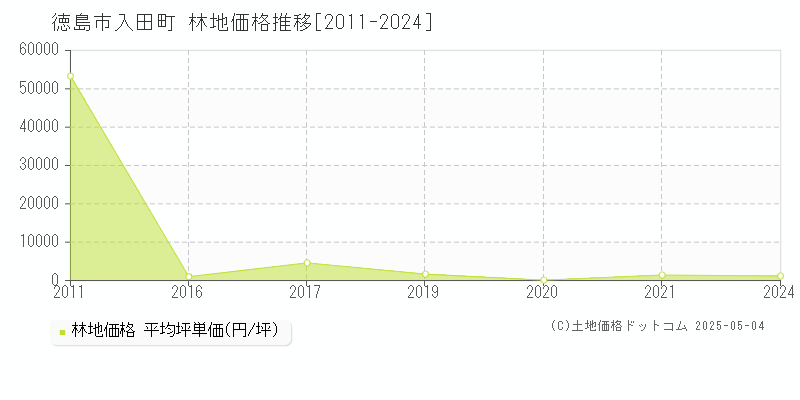 入田町(徳島市)の林地価格推移グラフ(坪単価)[2011-2024年]
