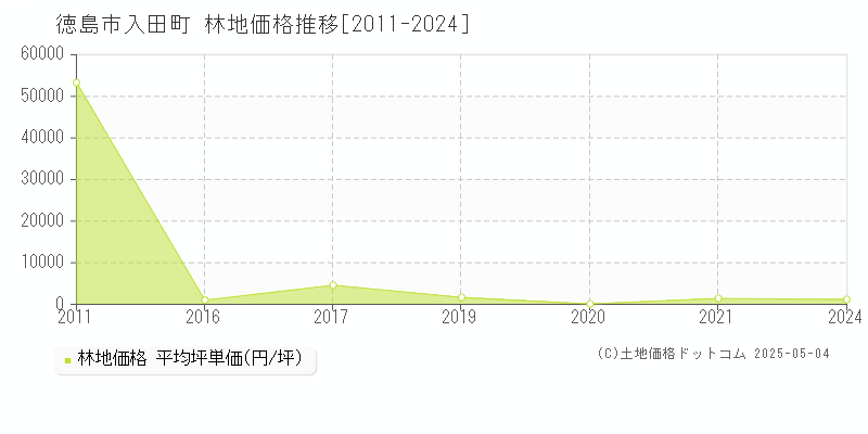 徳島市入田町の林地取引価格推移グラフ 