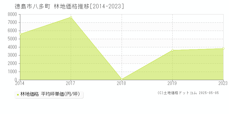 八多町(徳島市)の林地価格推移グラフ(坪単価)[2014-2023年]