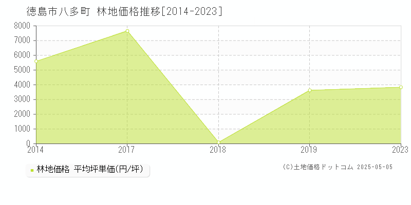 徳島市八多町の林地価格推移グラフ 