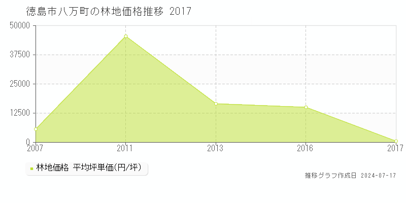 徳島市八万町の林地取引事例推移グラフ 