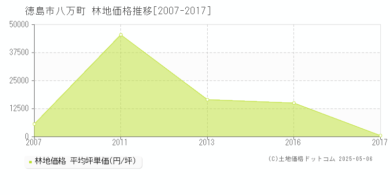 八万町(徳島市)の林地価格推移グラフ(坪単価)[2007-2017年]