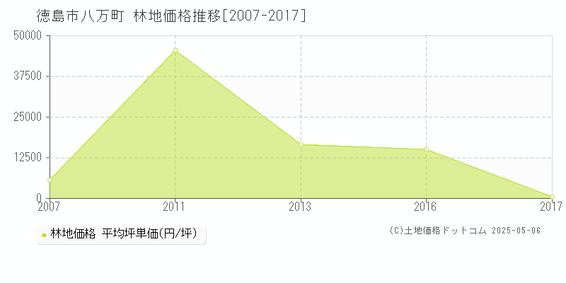 徳島市八万町の林地取引事例推移グラフ 