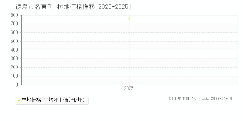 名東町(徳島市)の林地価格推移グラフ(坪単価)[2025-2025年]