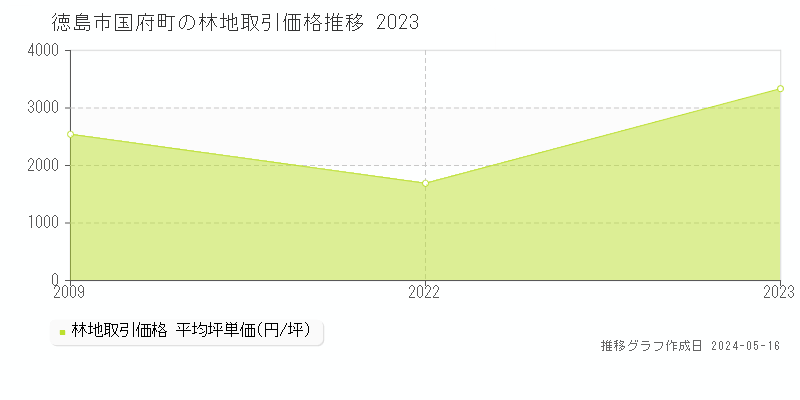 徳島市国府町の林地価格推移グラフ 