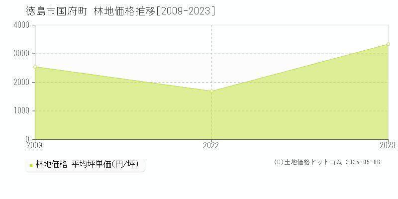 国府町(徳島市)の林地価格推移グラフ(坪単価)[2009-2023年]