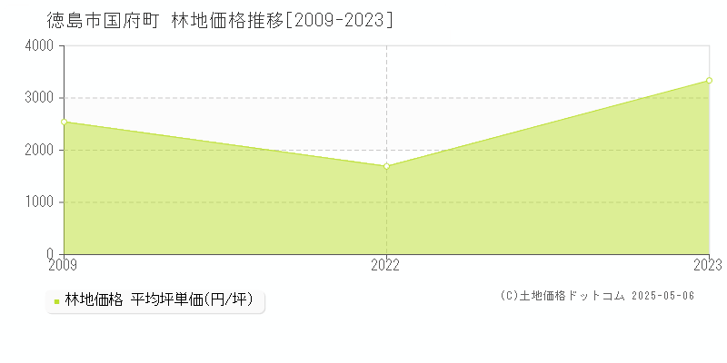 徳島市国府町の林地価格推移グラフ 