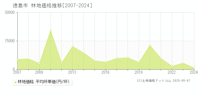 徳島市(徳島県)の林地価格推移グラフ(坪単価)[2007-2024年]
