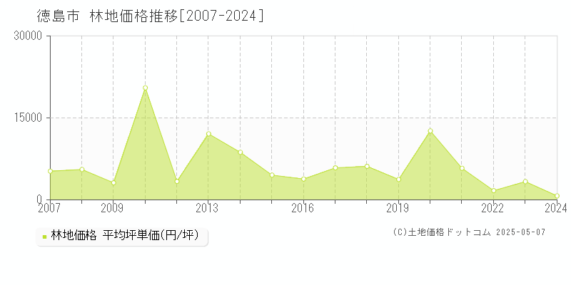 徳島市の林地価格推移グラフ 