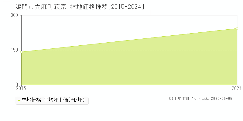 大麻町萩原(鳴門市)の林地価格推移グラフ(坪単価)[2015-2024年]