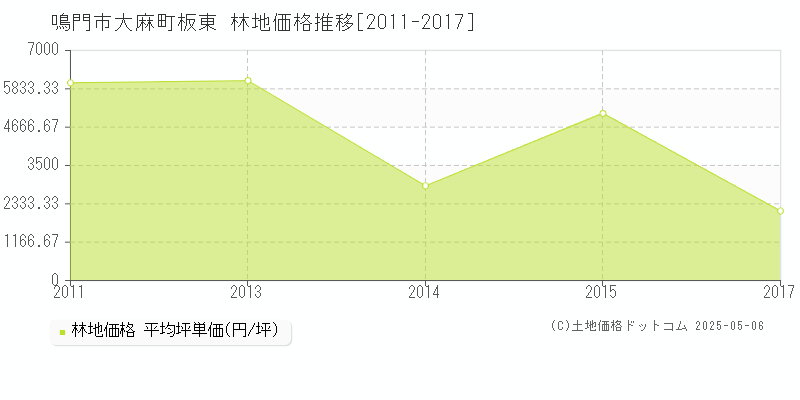 大麻町板東(鳴門市)の林地価格推移グラフ(坪単価)[2011-2017年]