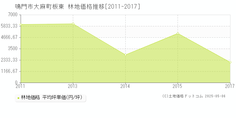 鳴門市大麻町板東の林地価格推移グラフ 