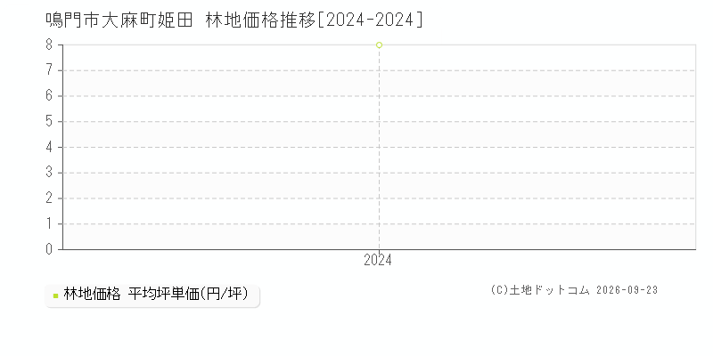 鳴門市大麻町姫田の林地価格推移グラフ(坪単価)[2024-2024年]