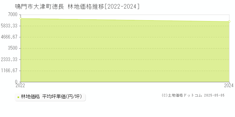 大津町徳長(鳴門市)の林地価格推移グラフ(坪単価)[2022-2024年]
