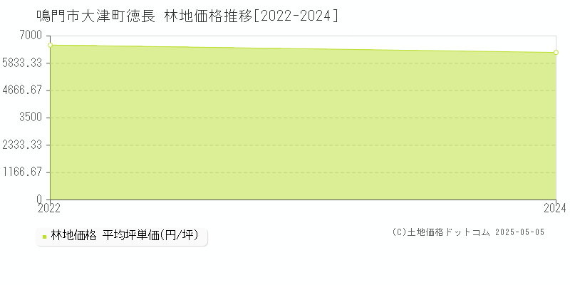 鳴門市大津町徳長の林地価格推移グラフ 