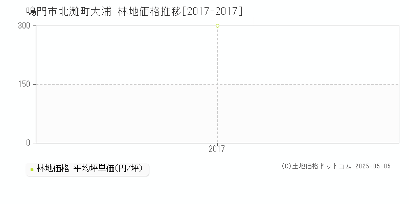 北灘町大浦(鳴門市)の林地価格推移グラフ(坪単価)[2017-2017年]