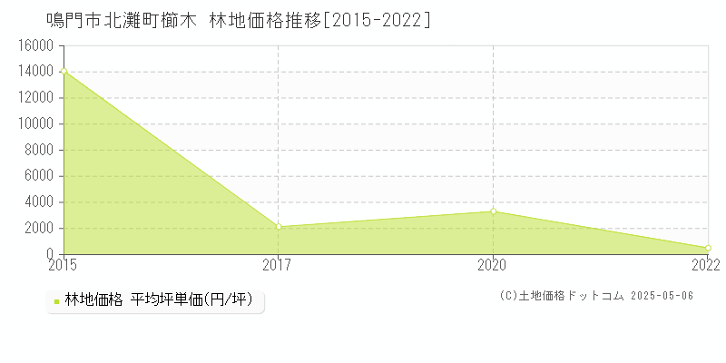 北灘町櫛木(鳴門市)の林地価格推移グラフ(坪単価)[2015-2022年]