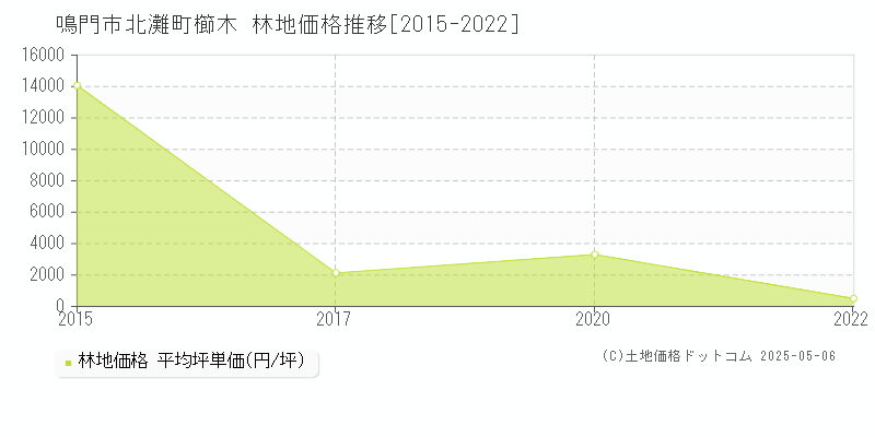 鳴門市北灘町櫛木の林地価格推移グラフ 