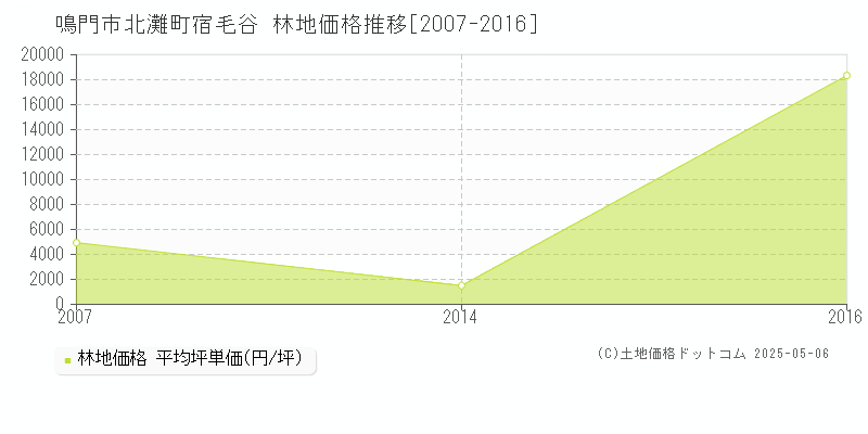 北灘町宿毛谷(鳴門市)の林地価格推移グラフ(坪単価)[2007-2016年]