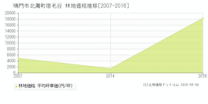 鳴門市北灘町宿毛谷の林地価格推移グラフ 