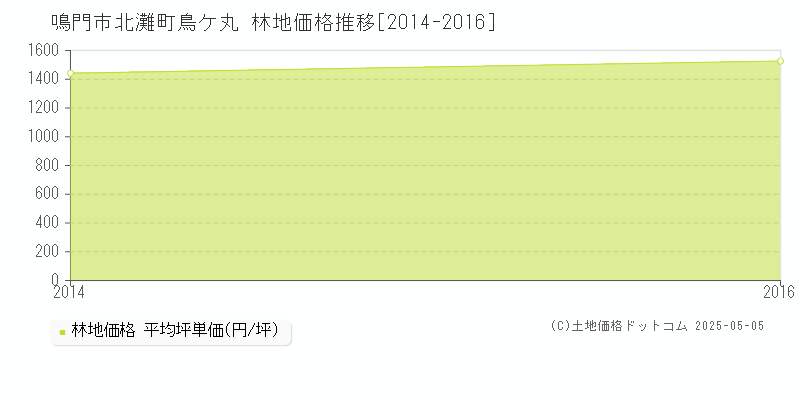 北灘町鳥ケ丸(鳴門市)の林地価格推移グラフ(坪単価)[2014-2016年]